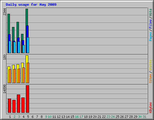 daily_usage_200905.png