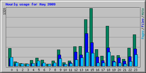 hourly_usage_200905.png
