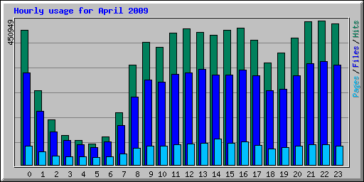 hourly_usage_200904.png