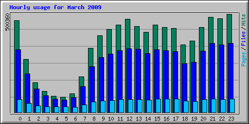 hourly_usage_200903.png
